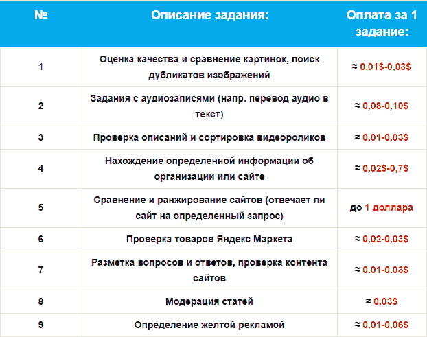 Сколько можно заработать на Яндекс Толока. Иллюстрация № 1