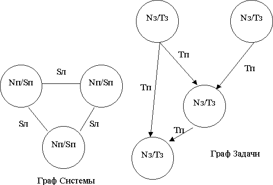 Адаптивный генетический алгоритм, для распределенных систем с произвольной топологией. Иллюстрация № 1