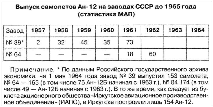 Выплаты с 1958 по 2003 год. Показатели парка воздушных судов СССР. Самолеты и даты выпуска.