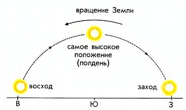 Солнце. Иллюстрация № 18