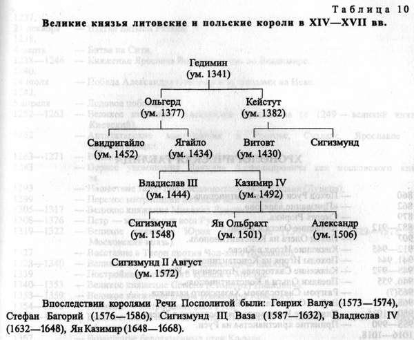 Какие были литовские князья. Родословная таблица литовских князей. Родословная литовских князей схема. Генеалогическая схема литовских князей. Родословная литовских князей.