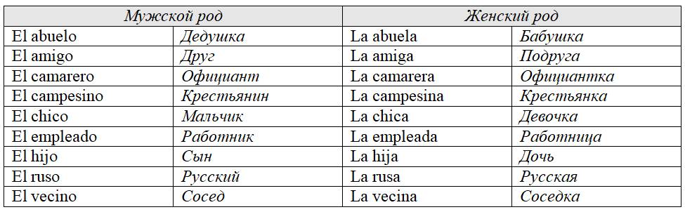 Как определить род существительного. Español для начинающих. Иллюстрация № 1