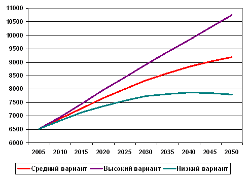 Россия в мировом демографическом контексте. Иллюстрация № 4