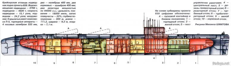 Типы советских подводных лодок. Иллюстрация № 9