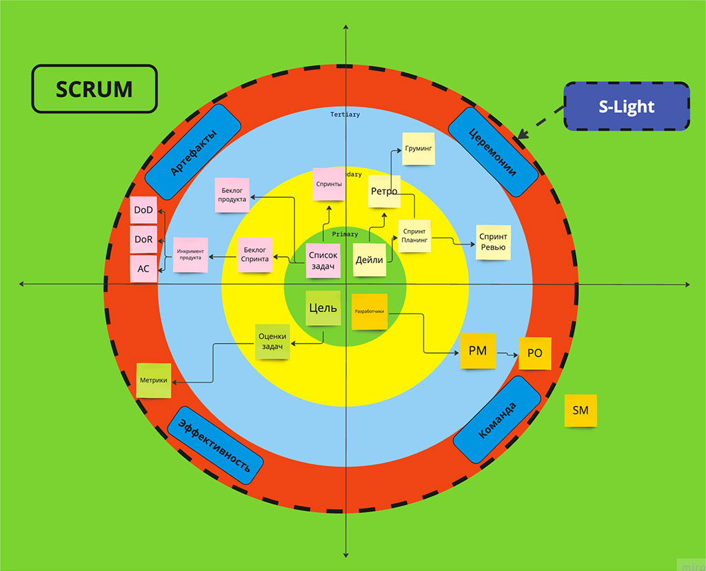 S(crum)-Light – Понятный путь управления проектами. Иллюстрация № 1