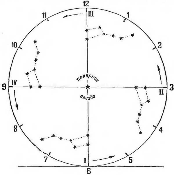 Как определить направление и время по солнцу и звездам. Иллюстрация № 8